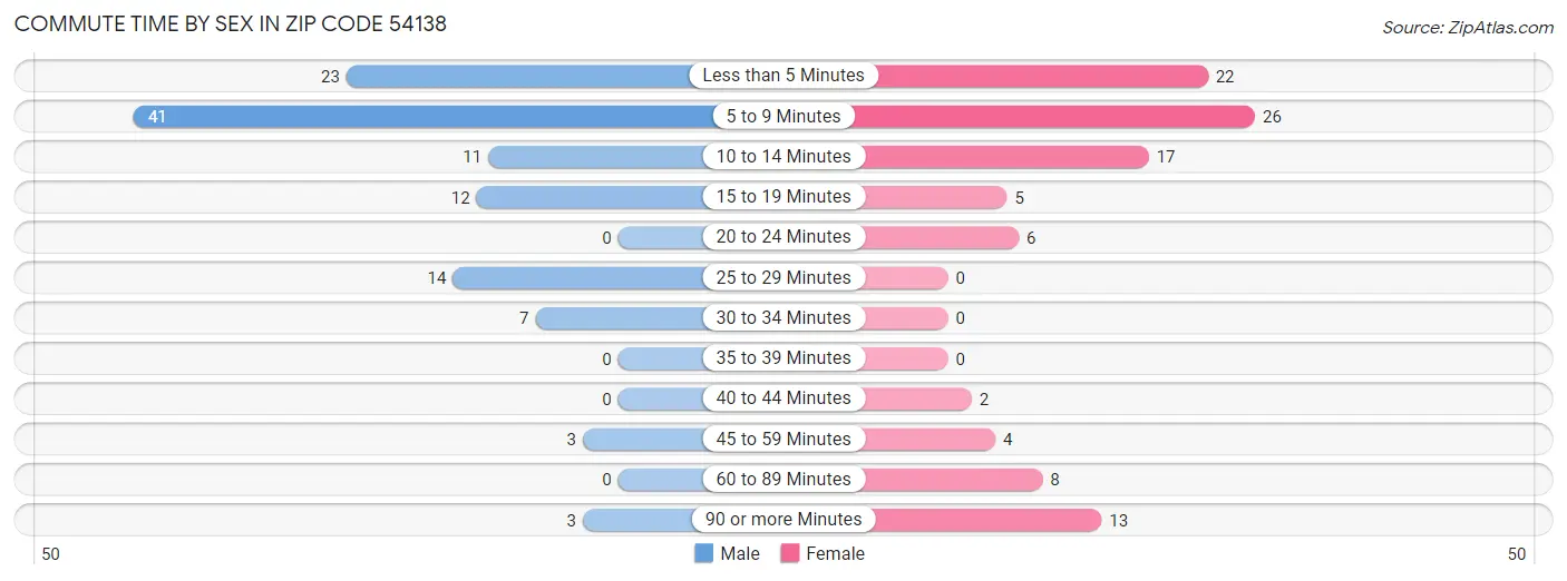 Commute Time by Sex in Zip Code 54138