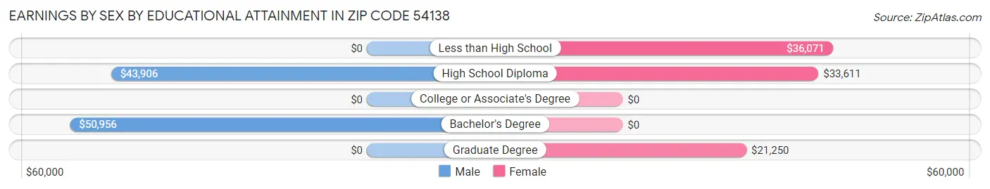 Earnings by Sex by Educational Attainment in Zip Code 54138