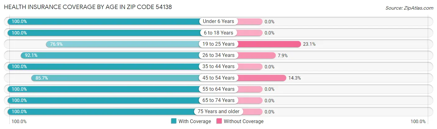 Health Insurance Coverage by Age in Zip Code 54138