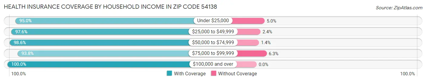 Health Insurance Coverage by Household Income in Zip Code 54138
