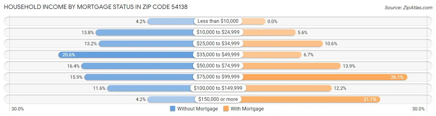Household Income by Mortgage Status in Zip Code 54138