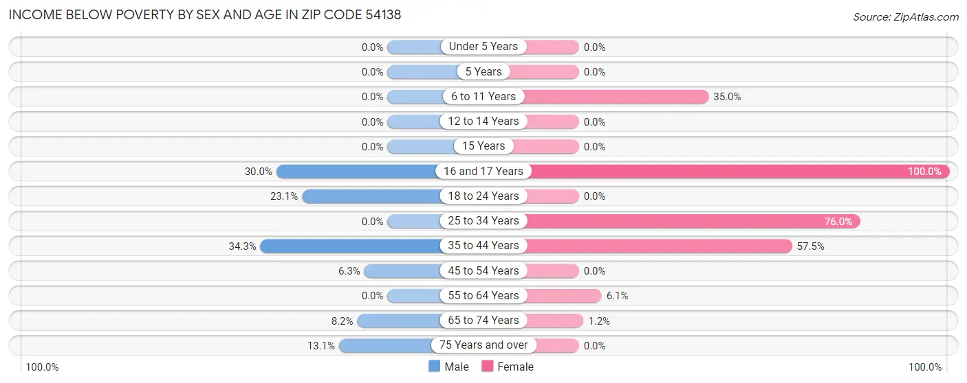Income Below Poverty by Sex and Age in Zip Code 54138