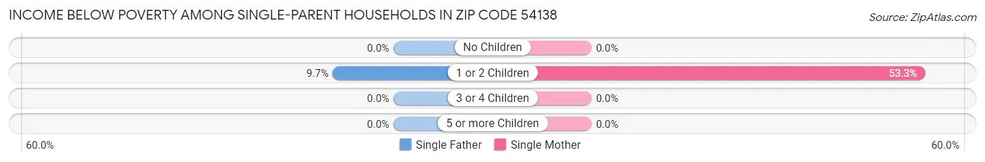 Income Below Poverty Among Single-Parent Households in Zip Code 54138