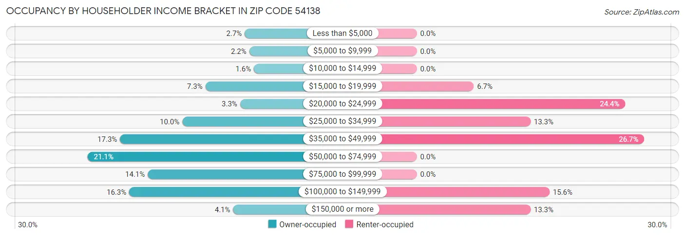 Occupancy by Householder Income Bracket in Zip Code 54138