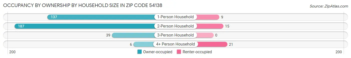 Occupancy by Ownership by Household Size in Zip Code 54138