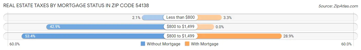 Real Estate Taxes by Mortgage Status in Zip Code 54138