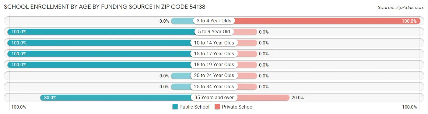 School Enrollment by Age by Funding Source in Zip Code 54138