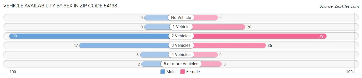 Vehicle Availability by Sex in Zip Code 54138