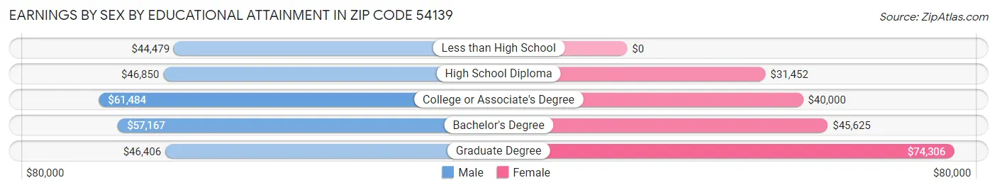Earnings by Sex by Educational Attainment in Zip Code 54139
