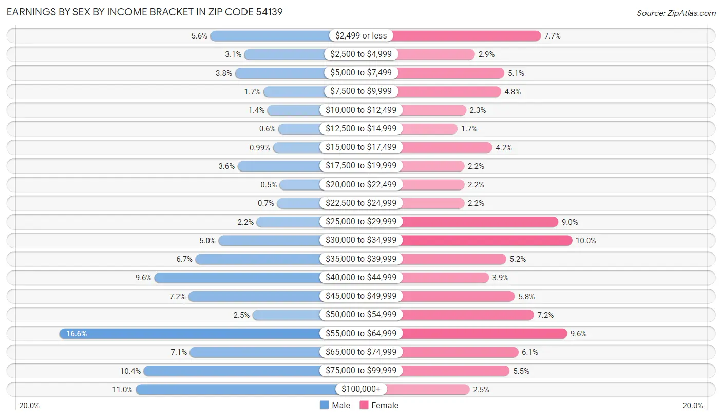 Earnings by Sex by Income Bracket in Zip Code 54139