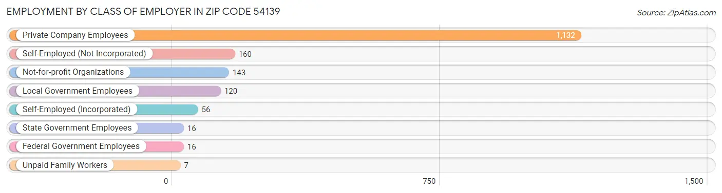 Employment by Class of Employer in Zip Code 54139