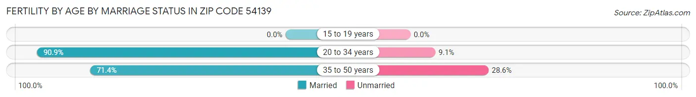 Female Fertility by Age by Marriage Status in Zip Code 54139