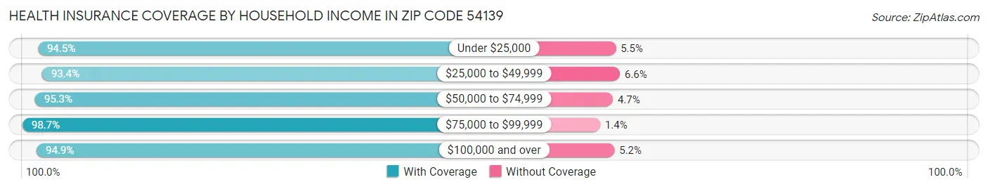 Health Insurance Coverage by Household Income in Zip Code 54139