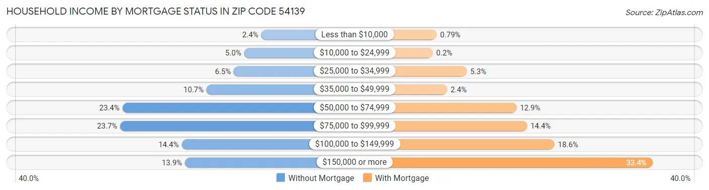 Household Income by Mortgage Status in Zip Code 54139