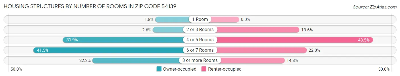 Housing Structures by Number of Rooms in Zip Code 54139