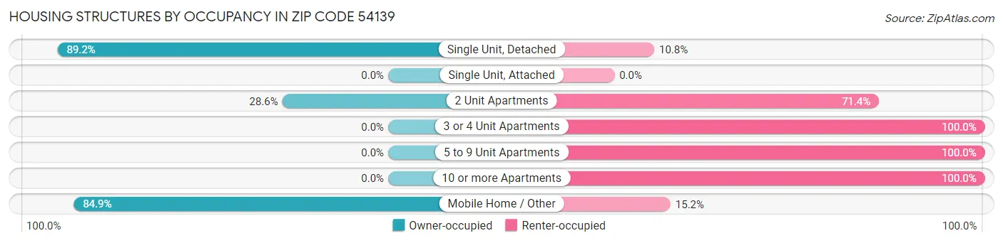 Housing Structures by Occupancy in Zip Code 54139