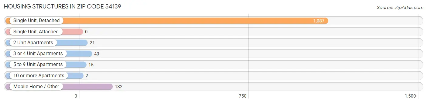 Housing Structures in Zip Code 54139