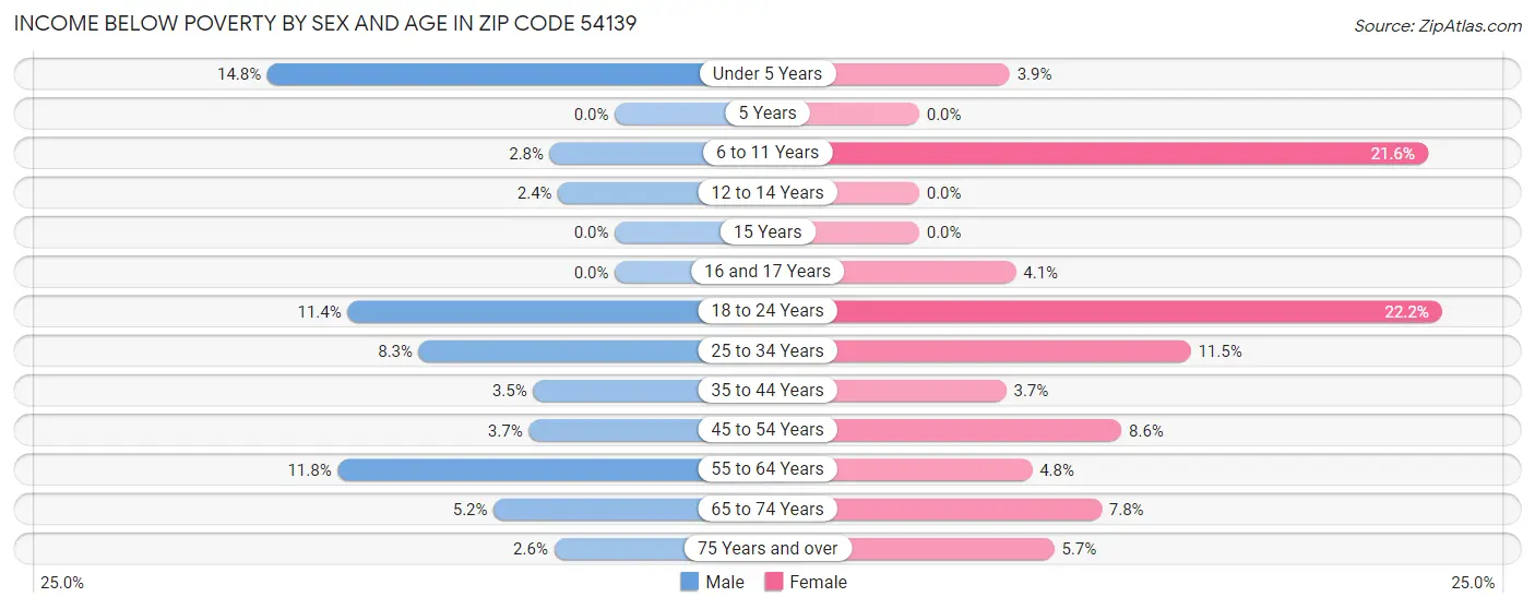 Income Below Poverty by Sex and Age in Zip Code 54139