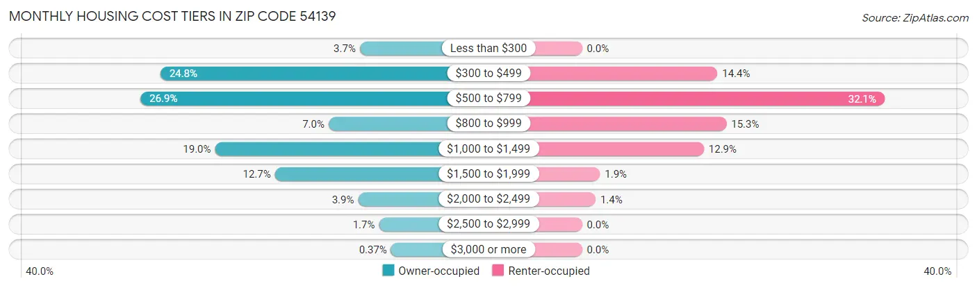 Monthly Housing Cost Tiers in Zip Code 54139