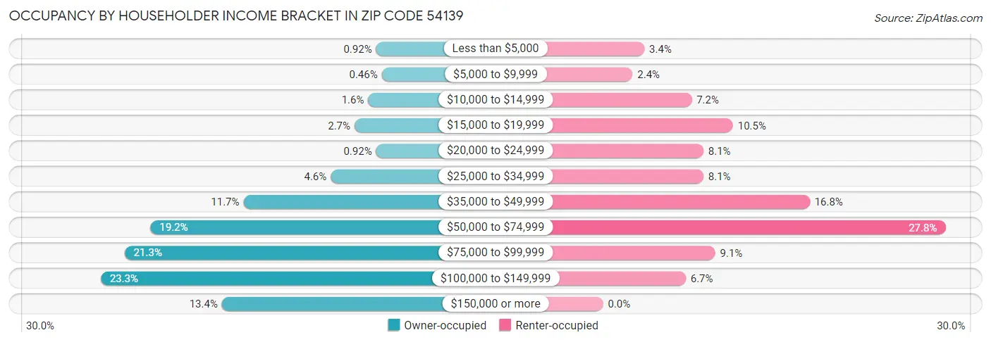 Occupancy by Householder Income Bracket in Zip Code 54139