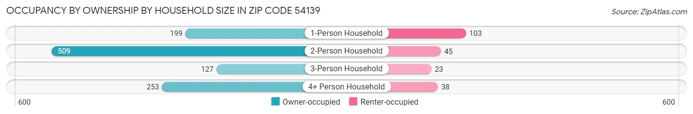 Occupancy by Ownership by Household Size in Zip Code 54139
