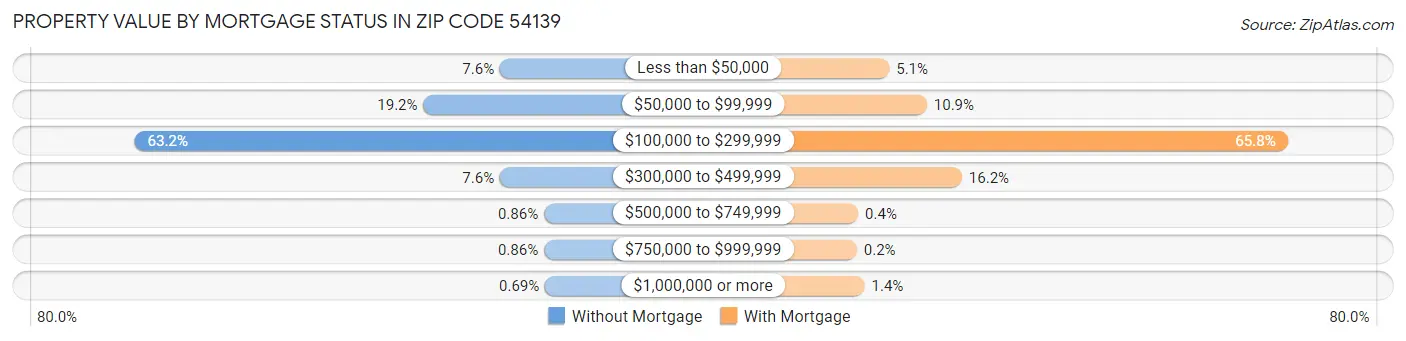 Property Value by Mortgage Status in Zip Code 54139