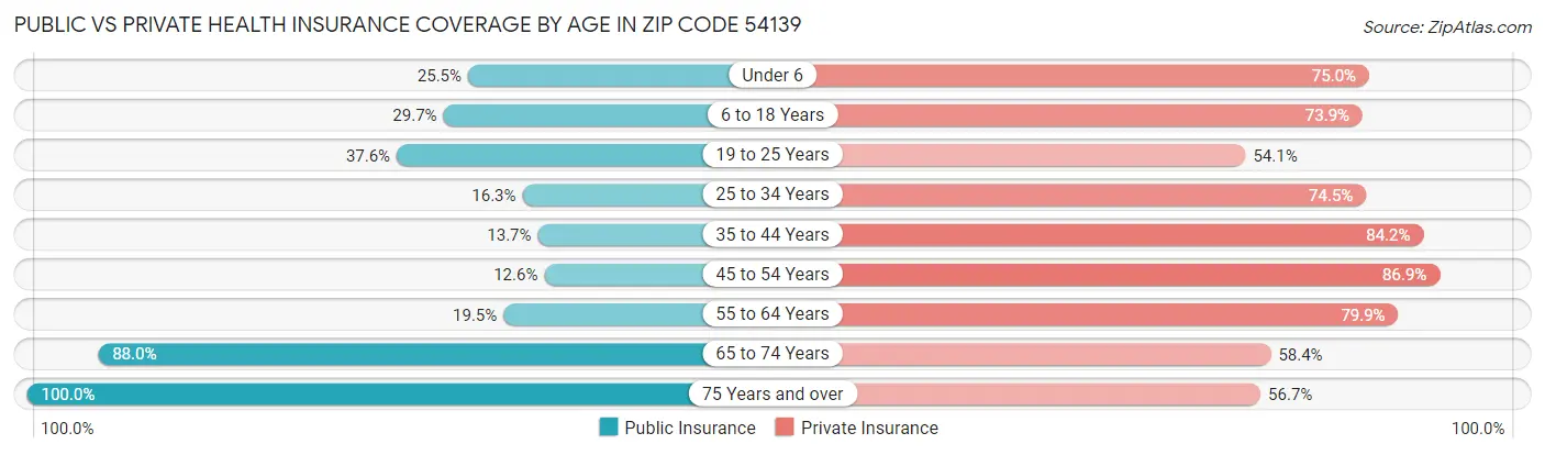 Public vs Private Health Insurance Coverage by Age in Zip Code 54139