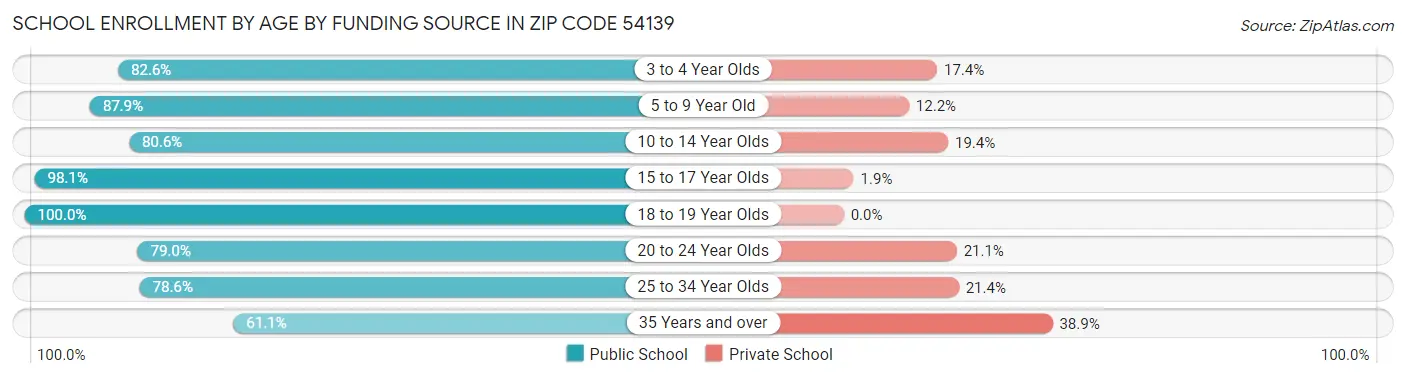 School Enrollment by Age by Funding Source in Zip Code 54139