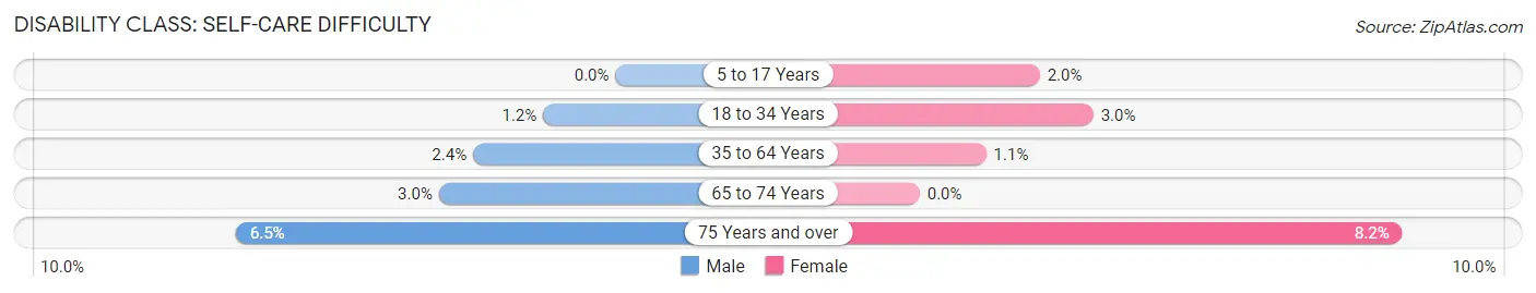 Disability in Zip Code 54139: <span>Self-Care Difficulty</span>