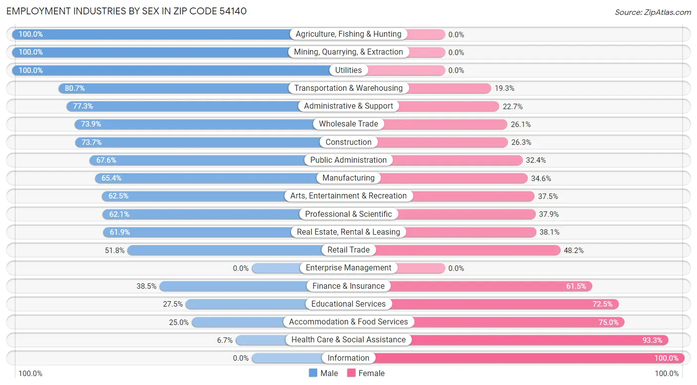 Employment Industries by Sex in Zip Code 54140