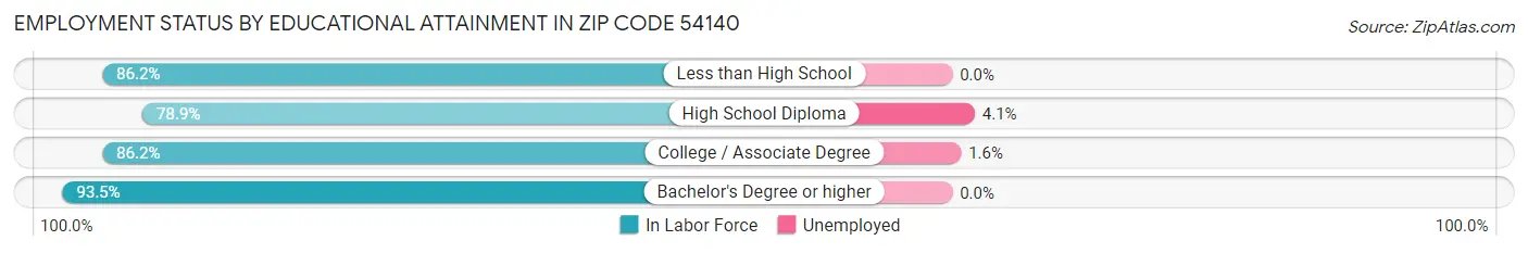 Employment Status by Educational Attainment in Zip Code 54140