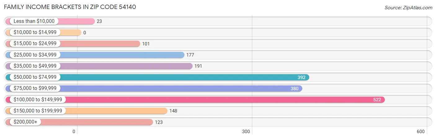 Family Income Brackets in Zip Code 54140