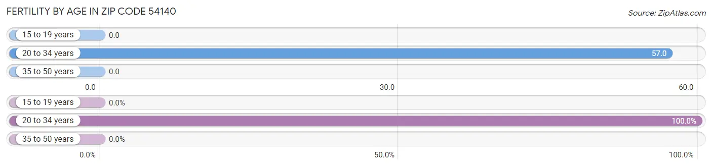 Female Fertility by Age in Zip Code 54140