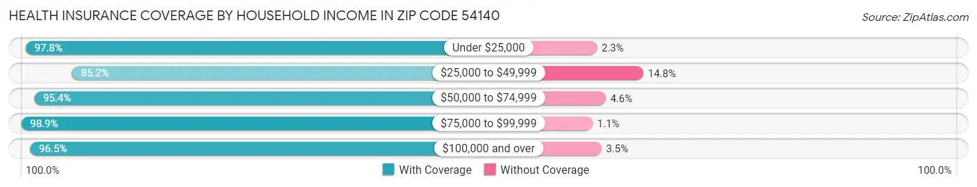 Health Insurance Coverage by Household Income in Zip Code 54140