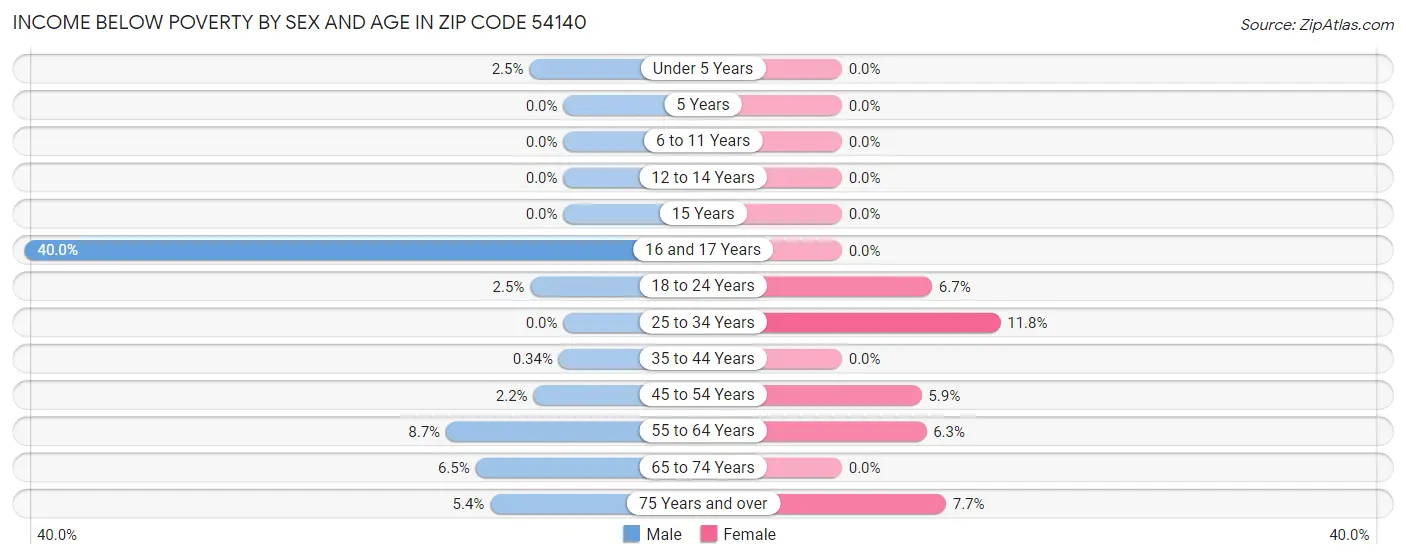 Income Below Poverty by Sex and Age in Zip Code 54140