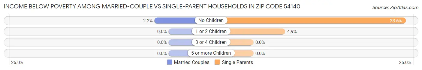Income Below Poverty Among Married-Couple vs Single-Parent Households in Zip Code 54140