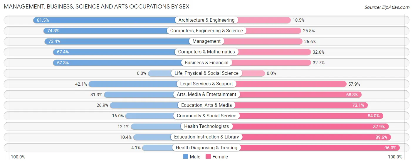 Management, Business, Science and Arts Occupations by Sex in Zip Code 54140