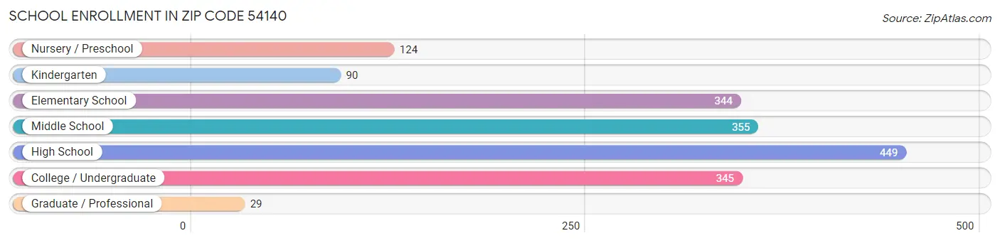 School Enrollment in Zip Code 54140