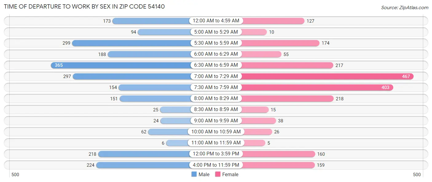 Time of Departure to Work by Sex in Zip Code 54140