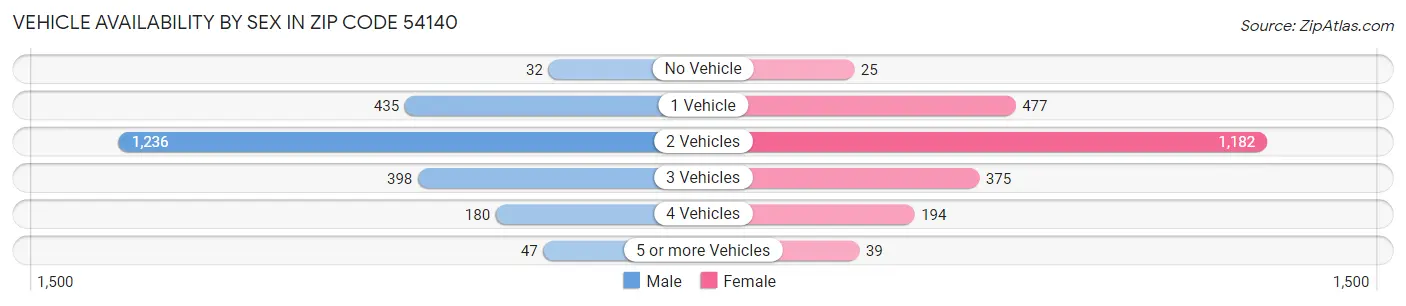 Vehicle Availability by Sex in Zip Code 54140