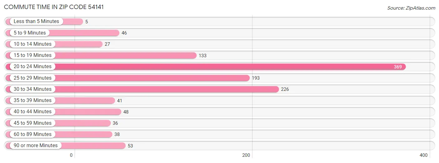 Commute Time in Zip Code 54141