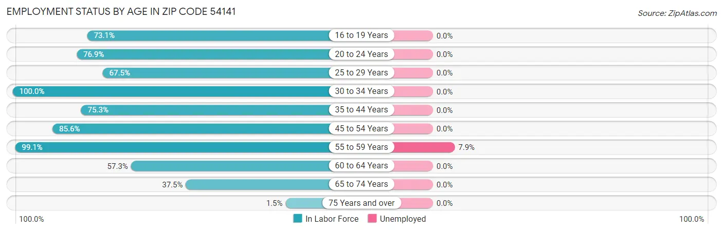 Employment Status by Age in Zip Code 54141