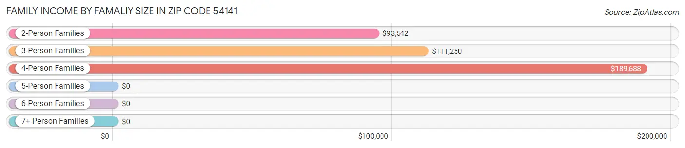 Family Income by Famaliy Size in Zip Code 54141