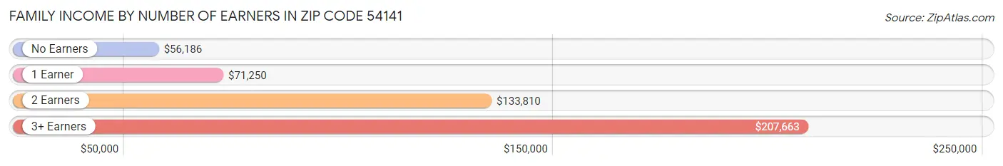 Family Income by Number of Earners in Zip Code 54141