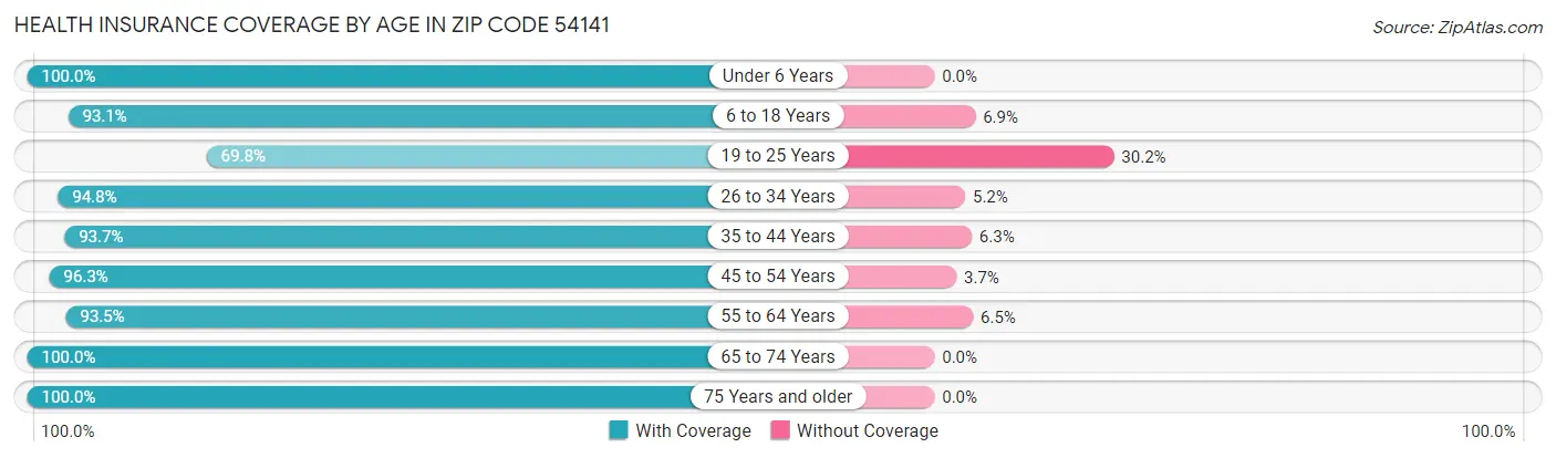 Health Insurance Coverage by Age in Zip Code 54141