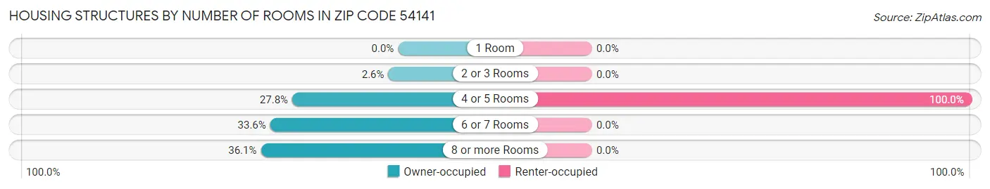 Housing Structures by Number of Rooms in Zip Code 54141