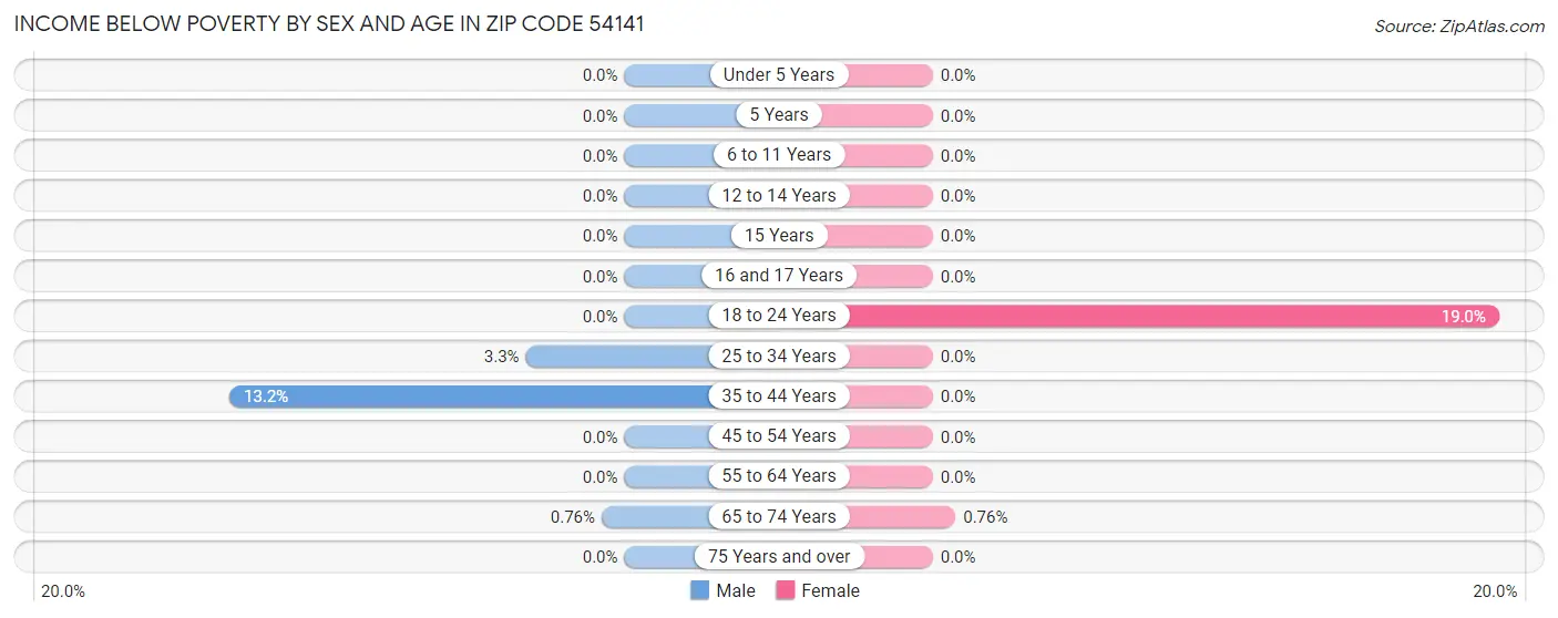 Income Below Poverty by Sex and Age in Zip Code 54141