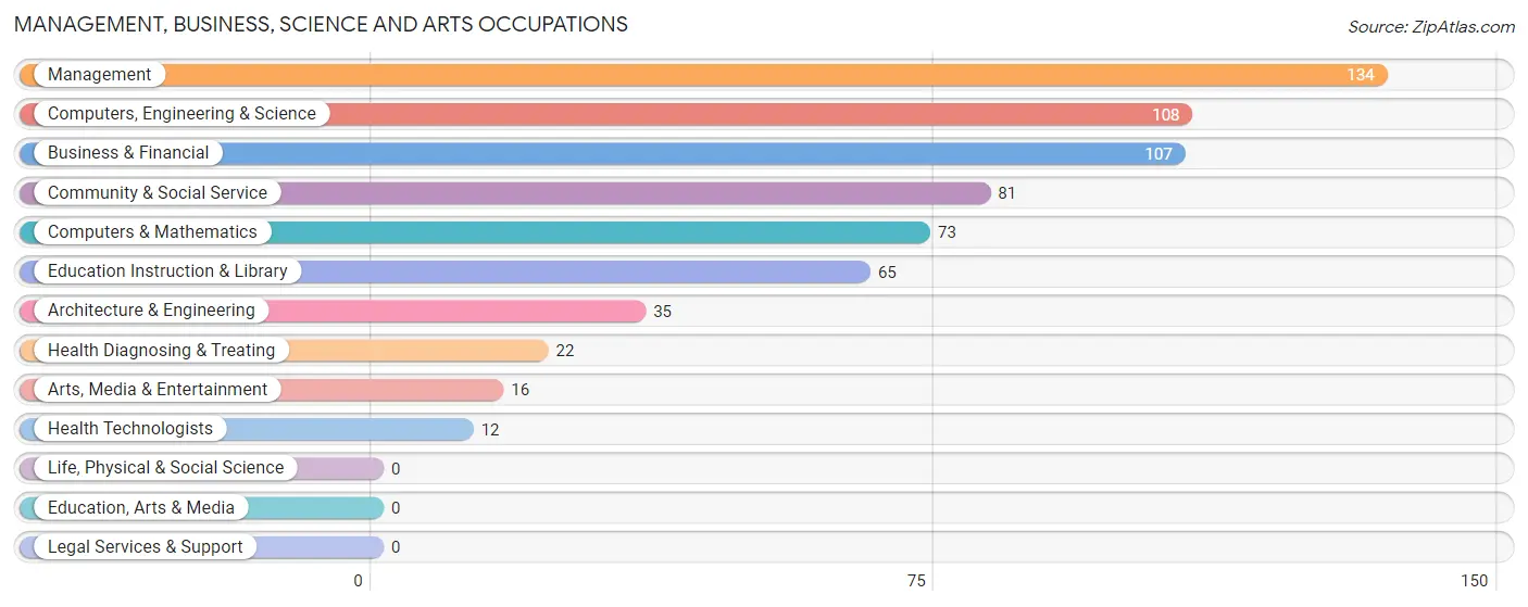 Management, Business, Science and Arts Occupations in Zip Code 54141