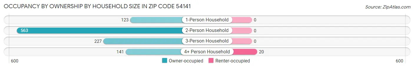 Occupancy by Ownership by Household Size in Zip Code 54141