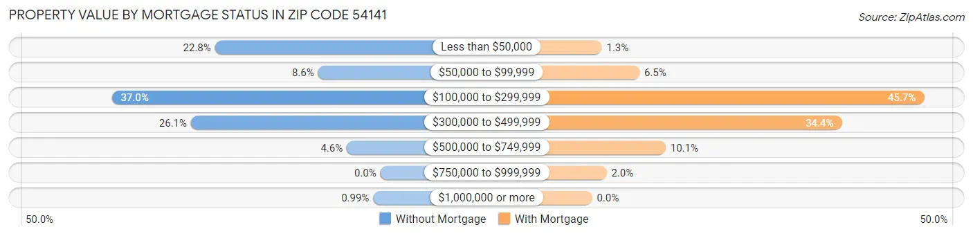 Property Value by Mortgage Status in Zip Code 54141